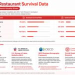 Riset F&B: 83% Bisnis Kuliner Lolos Tahun Ke-1 Tapi Beguguran karena 5 Faktor Ini Riset F&B: 83% Bisnis Kuliner Lolos Tahun Ke-1 Tapi Beguguran karena 5 Faktor Ini