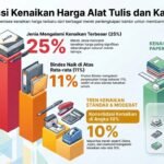 Optimisme di Tengah Kenaikan: Harga ATK Diprediksi Normal Seiring Meredanya Konflik Global